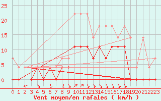 Courbe de la force du vent pour Fribourg (All)