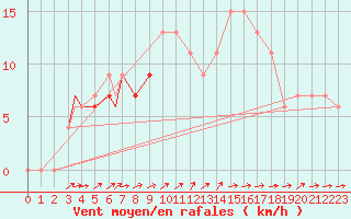 Courbe de la force du vent pour Brize Norton