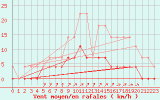 Courbe de la force du vent pour Films Kyrkby