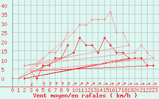 Courbe de la force du vent pour Virolahti Koivuniemi