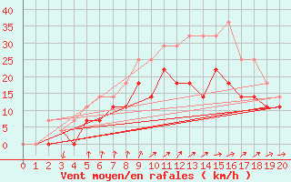 Courbe de la force du vent pour Virolahti Koivuniemi