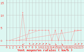 Courbe de la force du vent pour Waidhofen an der Ybbs