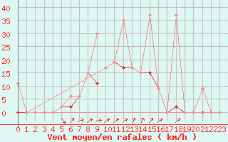 Courbe de la force du vent pour Erzurum Bolge