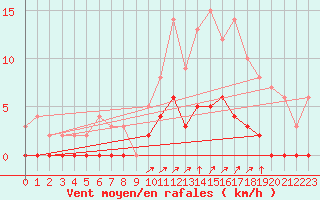 Courbe de la force du vent pour Chamonix-Mont-Blanc (74)