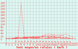 Courbe de la force du vent pour Kleine-Brogel (Be)