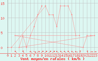 Courbe de la force du vent pour Reichenau / Rax