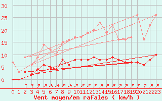 Courbe de la force du vent pour Creil (60)
