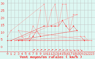 Courbe de la force du vent pour Elsenborn (Be)
