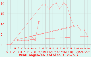 Courbe de la force du vent pour Bala