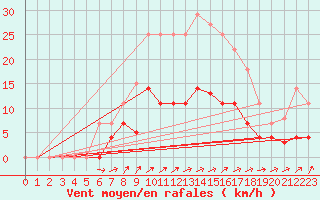 Courbe de la force du vent pour Porreres