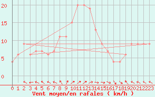 Courbe de la force du vent pour Trapani / Birgi