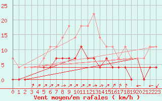 Courbe de la force du vent pour Kuhmo Kalliojoki