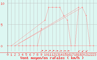 Courbe de la force du vent pour Monte Scuro