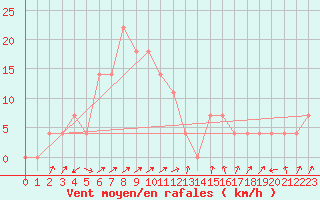 Courbe de la force du vent pour Alberschwende