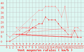 Courbe de la force du vent pour Berkenhout AWS