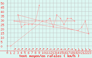 Courbe de la force du vent pour Kojovska Hola