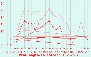 Courbe de la force du vent pour Albi (81)