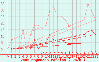 Courbe de la force du vent pour Palma De Mallorca