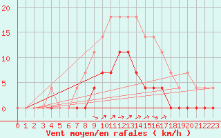 Courbe de la force du vent pour Malaa-Braennan