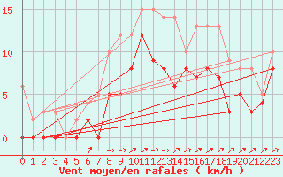 Courbe de la force du vent pour Albi (81)