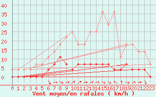 Courbe de la force du vent pour Lakatraesk