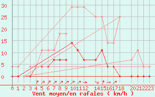 Courbe de la force du vent pour Retie (Be)