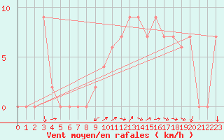Courbe de la force du vent pour Brize Norton