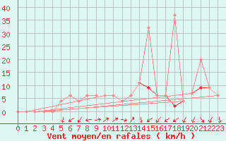 Courbe de la force du vent pour Bitlis