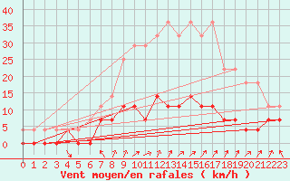 Courbe de la force du vent pour Dagloesen