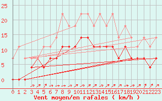 Courbe de la force du vent pour Hailuoto