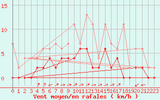 Courbe de la force du vent pour Vicosoprano