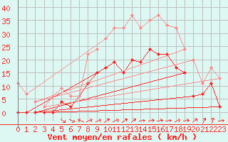 Courbe de la force du vent pour Edinburgh (UK)
