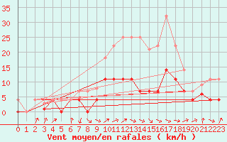 Courbe de la force du vent pour Viso del Marqus