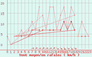Courbe de la force du vent pour Elsenborn (Be)