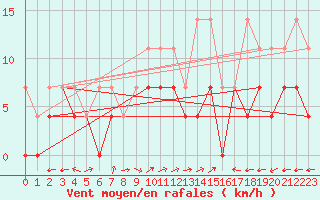 Courbe de la force du vent pour Waldmunchen