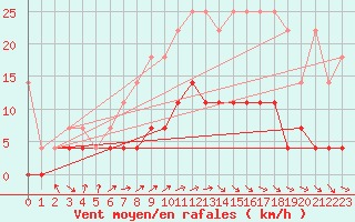 Courbe de la force du vent pour Retie (Be)