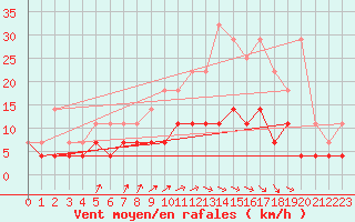 Courbe de la force du vent pour Munte (Be)