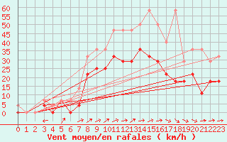 Courbe de la force du vent pour Weihenstephan
