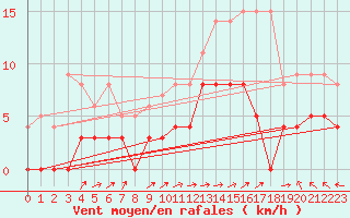 Courbe de la force du vent pour Brive-Laroche (19)