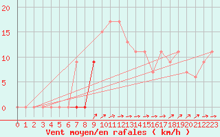 Courbe de la force du vent pour Illesheim
