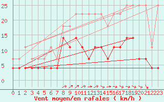 Courbe de la force du vent pour Kleine-Brogel (Be)