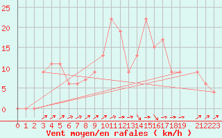 Courbe de la force du vent pour Amman Airport