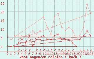 Courbe de la force du vent pour Herstmonceux (UK)
