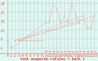 Courbe de la force du vent pour Liesek