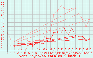 Courbe de la force du vent pour Champagnole (39)