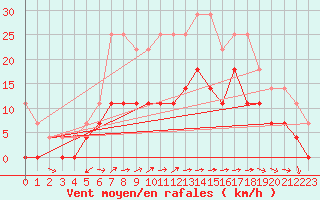 Courbe de la force du vent pour Jokkmokk FPL