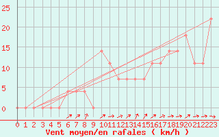 Courbe de la force du vent pour Jenbach