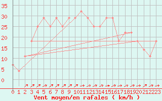 Courbe de la force du vent pour Liesek