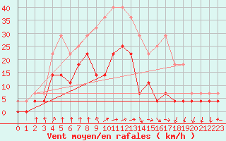 Courbe de la force du vent pour Rensjoen