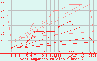 Courbe de la force du vent pour Sint Katelijne-waver (Be)